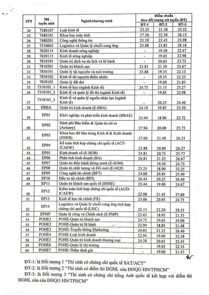 Trường ĐH Kinh tế quốc dân có điểm chuẩn xét tuyển cao nhất là 28,33 - Ảnh 2.