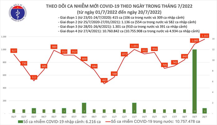 Dịch Covid-19 hôm nay: Số mắc mới cao nhất trong gần 2 tháng qua với 1.161 ca - Ảnh 1.