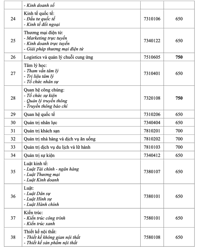 Trường ĐH Kinh tế - Tài chính, Công nghệ TP HCM công bố điểm chuẩn  - Ảnh 3.