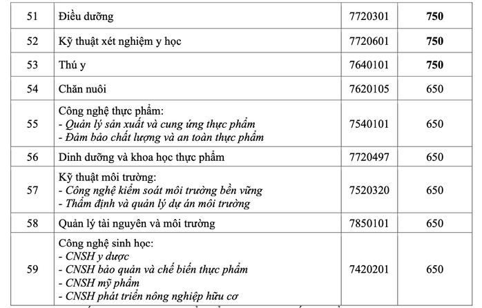 Trường ĐH Kinh tế - Tài chính, Công nghệ TP HCM công bố điểm chuẩn  - Ảnh 5.