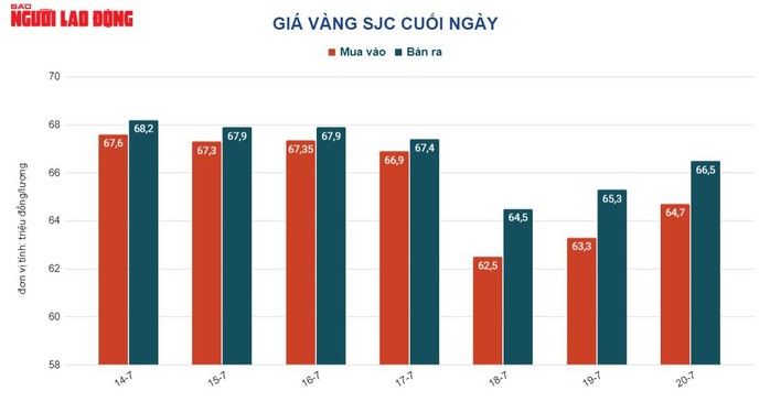 Giá vàng hôm nay 21-7: USD đảo chiều tăng giá, vàng bị nhấn chìm - Ảnh 2.