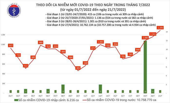 Dịch Covid-19 hôm nay: Lại vượt mốc hơn 1.000 F0, Bộ Y tế nêu tên nhiều tỉnh tiêm vắc-xin chậm - Ảnh 1.