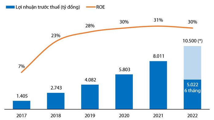 VIB: Lợi nhuận 6 tháng đạt hơn 5.000 tỉ đồng, tăng 27% so với cùng kỳ - Ảnh 2.