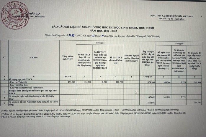 UBND TP HCM đề xuất lộ trình học phí và miễn học phí THCS từ năm học 2022-2023 - Ảnh 1.