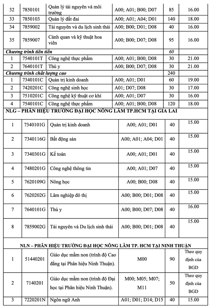 ĐH Nông Lâm TP HCM công bố điểm sàn xét kết quả kỳ thi tốt nghiệp THPT 2022 - Ảnh 2.