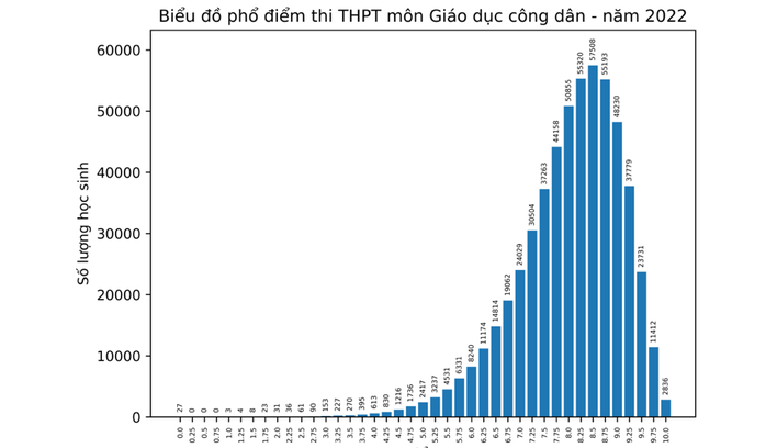 Bộ GD-ĐT công bố phổ điểm thi tốt nghiệp THPT 2022 - Ảnh 4.
