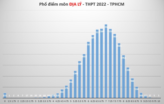 Phổ điểm thi tốt nghiệp THPT tại TP HCM biến động ra sao? - Ảnh 9.