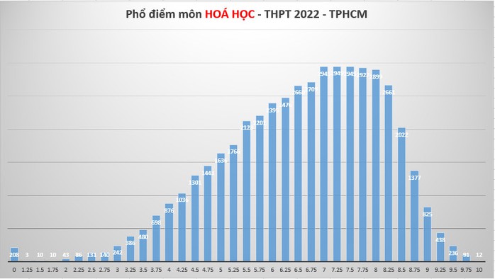 Phổ điểm thi tốt nghiệp THPT tại TP HCM biến động ra sao? - Ảnh 7.