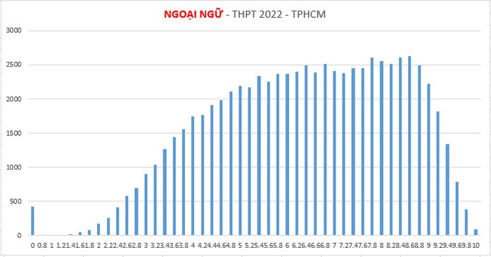 Phổ điểm thi tốt nghiệp THPT tại TP HCM biến động ra sao? - Ảnh 4.