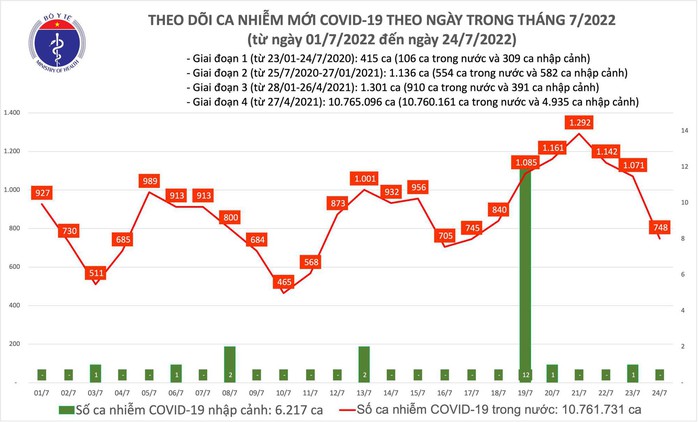 Dịch Covid-19 hôm nay: Số ca mắc bất ngờ giảm sâu, thêm 9.772 người khỏi bệnh - Ảnh 1.