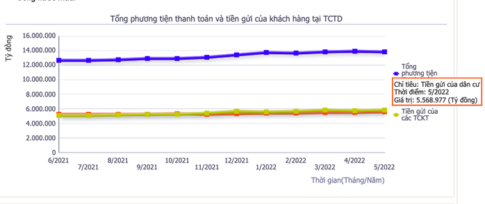 Lãi suất tăng, người dân “chăm” gửi tiền vào ngân hàng hơn - Ảnh 1.