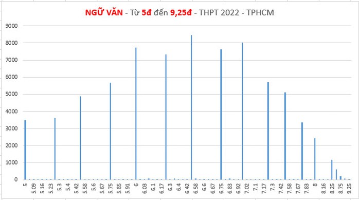 Phổ điểm thi tốt nghiệp THPT tại TP HCM biến động ra sao? - Ảnh 3.