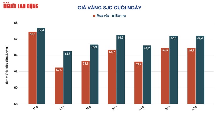 Giá vàng hôm nay 24-7: Một tuần chao đảo của vàng SJC - Ảnh 2.