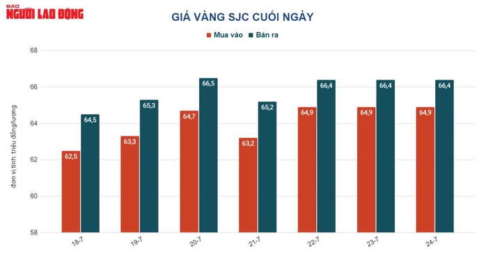 Giá vàng hôm nay 25-7: Vàng SJC và thế giới đồng loạt giảm - Ảnh 2.