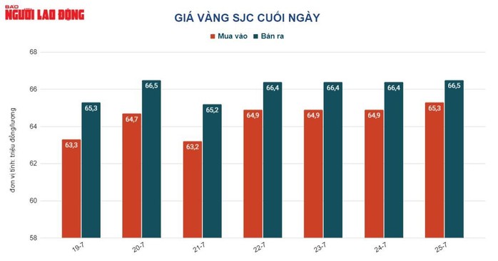 Giá vàng hôm nay 26-7: Vàng SJC giảm giá mạnh - Ảnh 2.