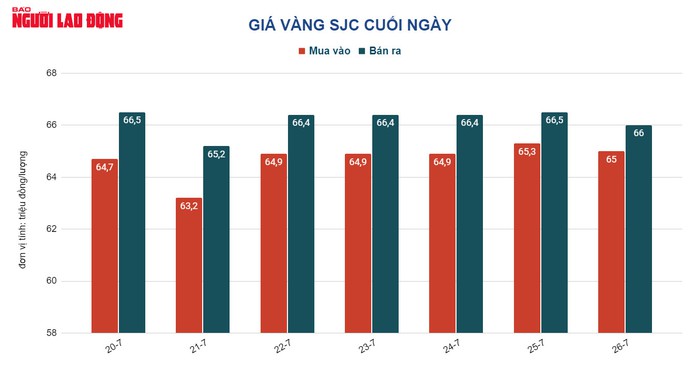 Giá vàng hôm nay 27-7: Bị đè nén trước áp lực của đồng USD - Ảnh 2.