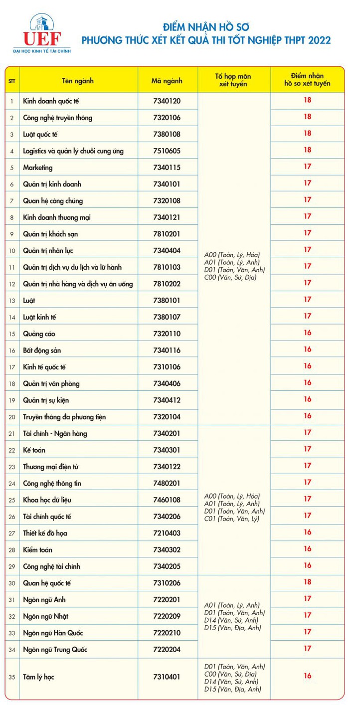 Thêm 2 trường ĐH tại TP HCM công bố điểm sàn xét tuyển - Ảnh 2.