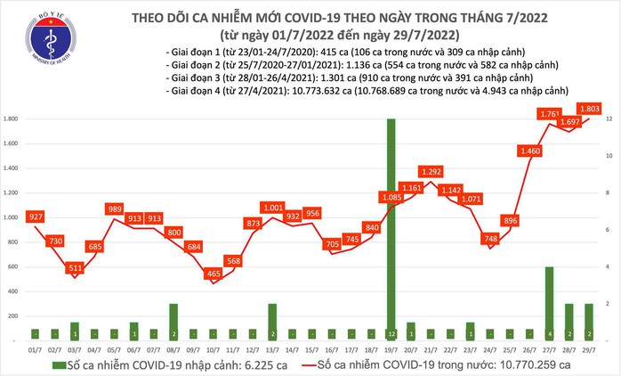 Dịch Covid-19 hôm nay: Số ca nhiễm mới cao nhất 75 ngày qua - Ảnh 1.