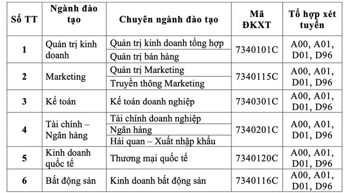 Trường ĐH Tài chính- Marketing công bố điểm sàn, điểm chuẩn - Ảnh 4.