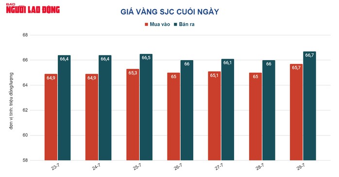 Giá vàng hôm nay 30-7: Lạm phát tại Mỹ nóng lên, vàng tăng giá mạnh - Ảnh 2.