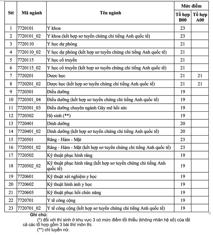 TP HCM: Trường ĐH Y Dược, ĐH Công nghệ thông tin, ĐH Khoa học Tự nhiên công bố điểm sàn - Ảnh 3.