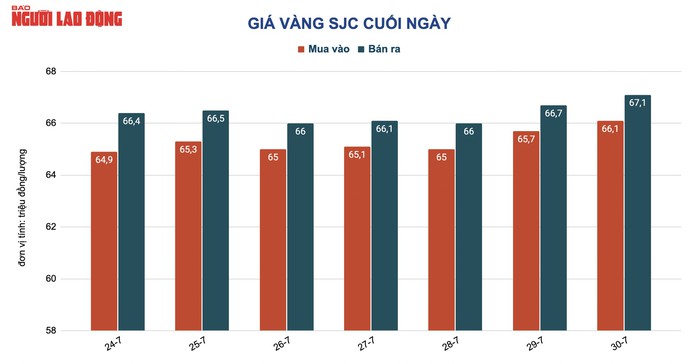 Giá vàng hôm nay 31-7: Vàng SJC vẫn cao hơn thế giới 17 triệu đồng/lượng - Ảnh 2.