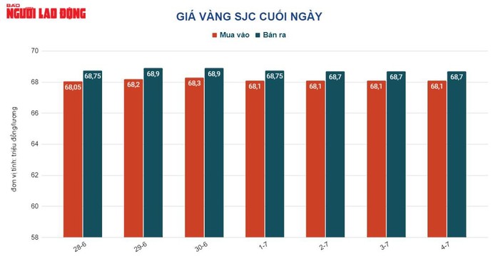 Giá vàng hôm nay 5-7: USD tiếp tục tăng giá, vàng kém hấp dẫn - Ảnh 2.