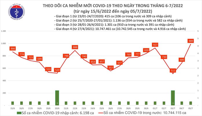 Dịch Covid-19 hôm nay: Số ca mắc tăng mạnh, thêm 1 bệnh nhân tử vong - Ảnh 1.