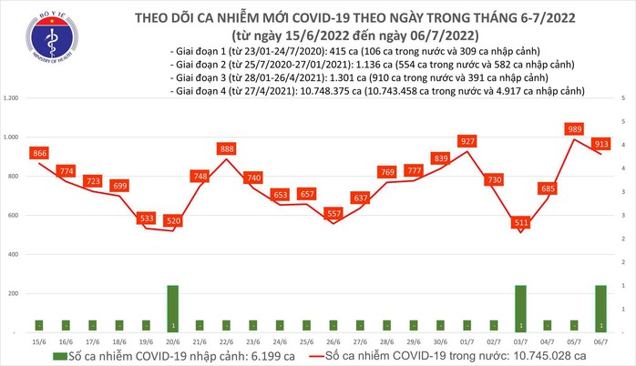 Dịch Covid-19 hôm nay: Thêm 913  ca mắc, không có người tử vong - Ảnh 1.