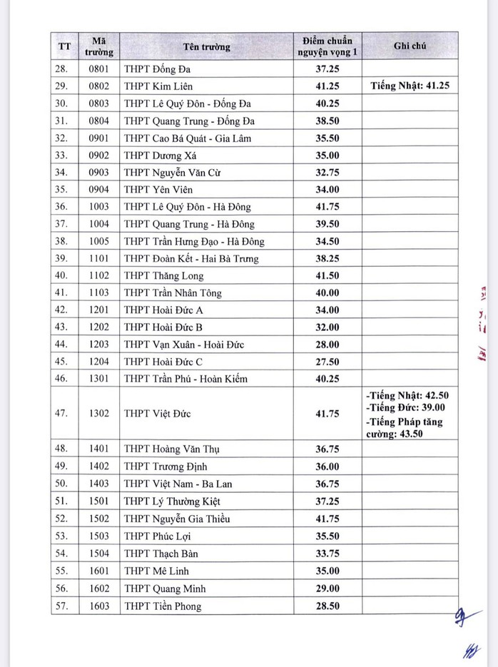 Hà Nội công bố điểm chuẩn trúng tuyển vào lớp 10 của toàn bộ 116 trường công lập - Ảnh 3.