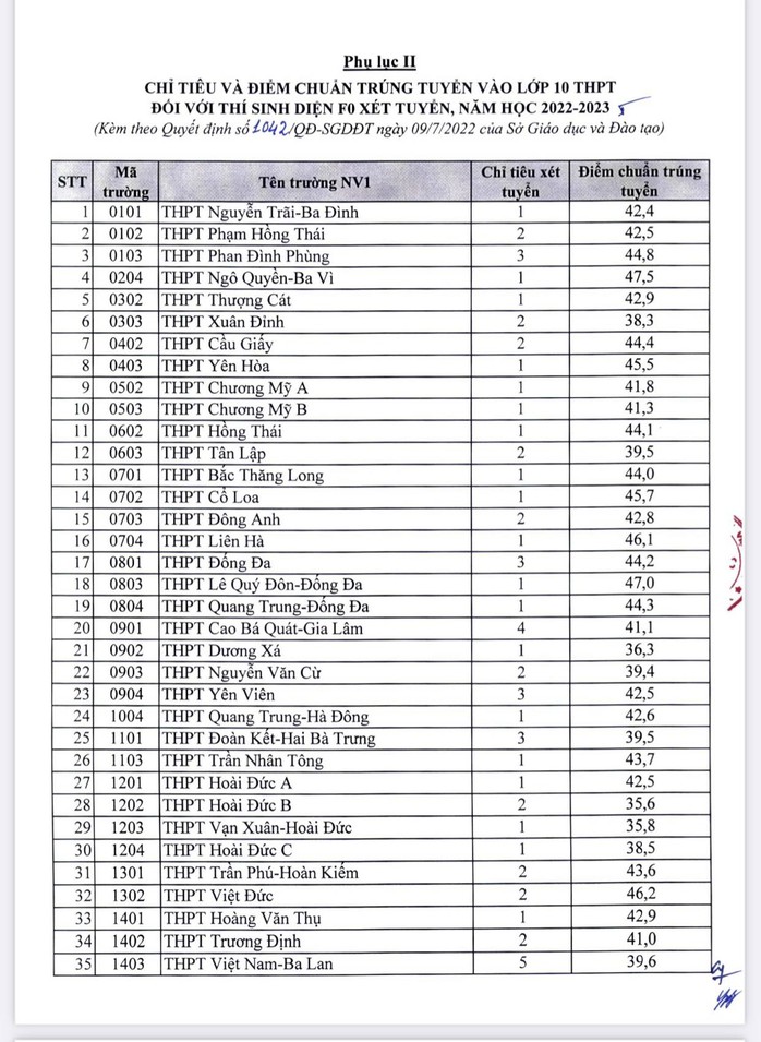 Hà Nội công bố điểm chuẩn trúng tuyển vào lớp 10 của toàn bộ 116 trường công lập - Ảnh 6.