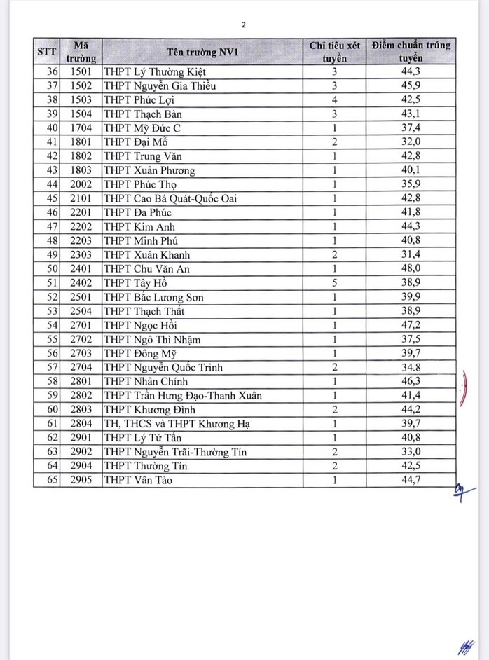 Hà Nội công bố điểm chuẩn trúng tuyển vào lớp 10 của toàn bộ 116 trường công lập - Ảnh 7.
