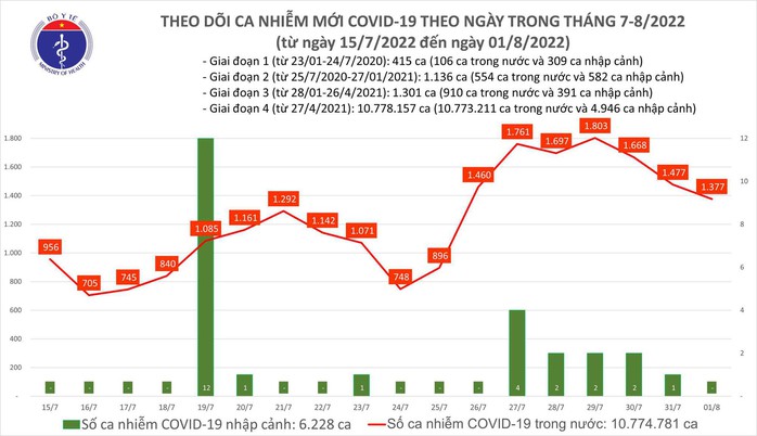 Dịch Covid-19 hôm nay: Thêm 1.377 ca nhiễm và 9.648 người khỏi bệnh - Ảnh 1.