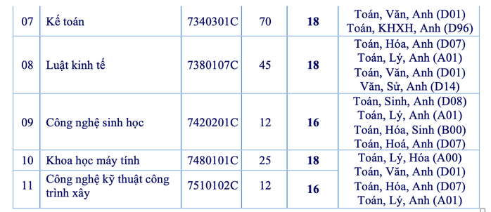 Trường ĐH Mở, Công nghiệp, Ngân hàng TP HCM công bố điểm sàn - Ảnh 4.