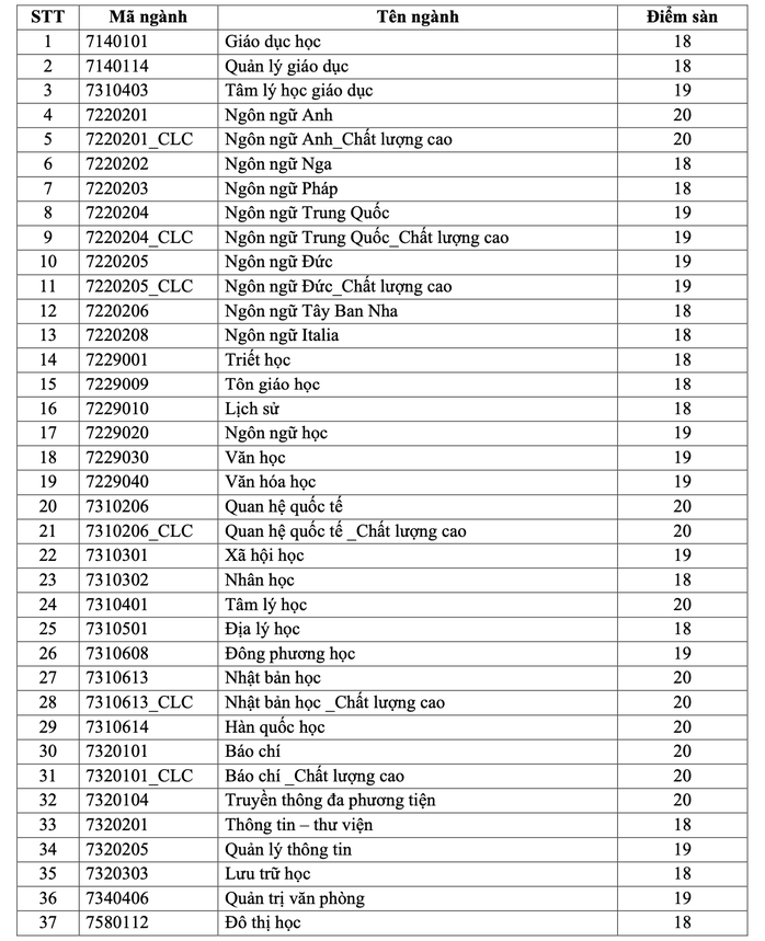 Trường ĐH Khoa học Xã hội và Nhân văn công bố điểm sàn nhiều ngành 20 điểm - Ảnh 1.