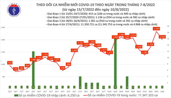 Dịch Covid-19 hôm nay: Số nhiễm mới vẫn trên 2.000 ca, 1 ca tử vong ở Tây Ninh - Ảnh 1.