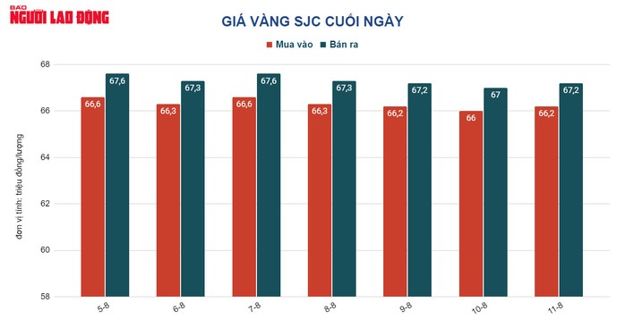 Giá vàng hôm nay 12-8: Giảm dưới ngưỡng 1.800 USD/ounce - Ảnh 2.