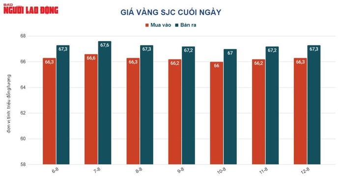 Giá vàng hôm nay 13-8: Vàng thế giới tăng mạnh, trong nước biến động nhỏ giọt - Ảnh 2.