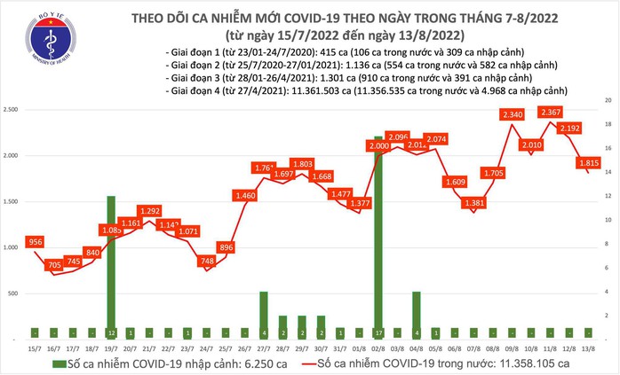 Dịch Covid-19 hôm nay: Số mắc mới giảm, bệnh nhân nặng tăng cao - Ảnh 1.