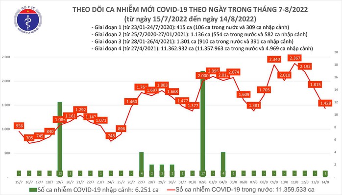 Dịch Covid-19 hôm nay: Thêm 1.428 F0, ngày thứ 2 liên tiếp có bệnh nhân tử vong - Ảnh 1.