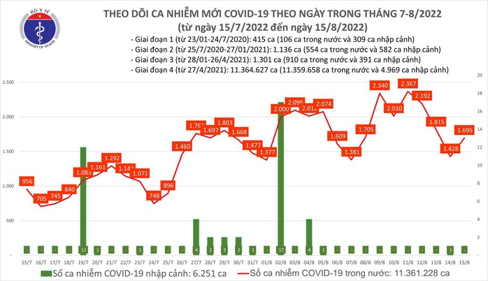 Dịch Covid-19 hôm nay: Số ca mắc và bệnh nhân nặng lại tăng - Ảnh 1.