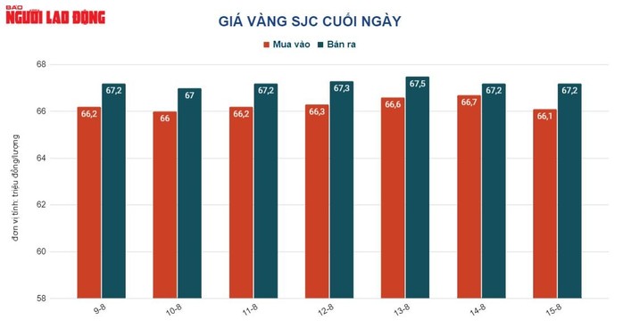 Giá vàng hôm nay 16-8: Vàng trong nước giảm mạnh - Ảnh 2.