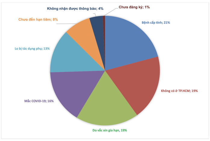 Khoảng 30% phụ huynh tại TP HCM còn sợ vắc-xin hết hạn, tác dụng phụ khi tiêm - Ảnh 1.