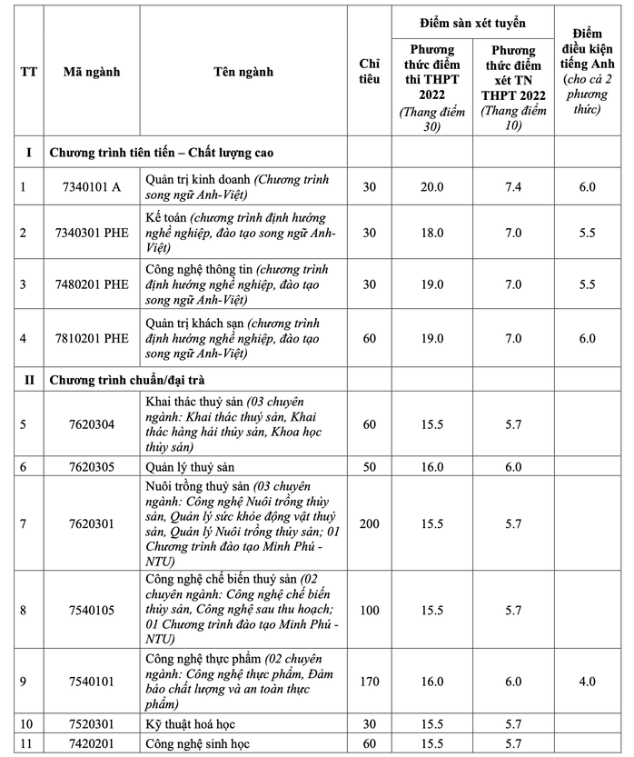 Trường ĐH Sài Gòn, Nha Trang công bố điểm sàn xét tuyển - Ảnh 1.