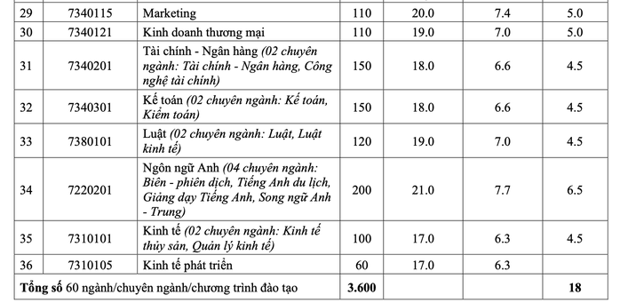 Trường ĐH Sài Gòn, Nha Trang công bố điểm sàn xét tuyển - Ảnh 3.