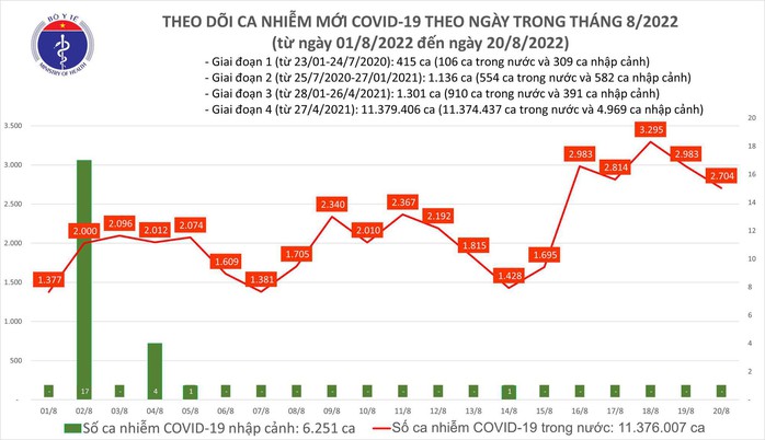 Dịch Covid-19 hôm nay: Thêm 2.704 ca mắc, Hà Nội có bệnh nhân tử vong - Ảnh 1.