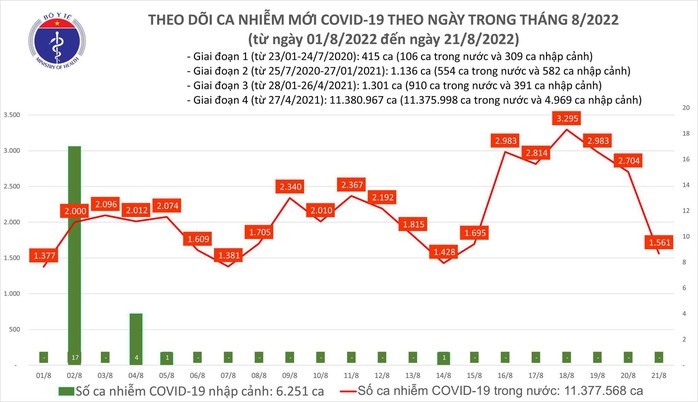 Dịch Covid-19 hôm nay: Số mắc giảm mạnh nhưng tăng bệnh nhân nặng và tử vong - Ảnh 1.