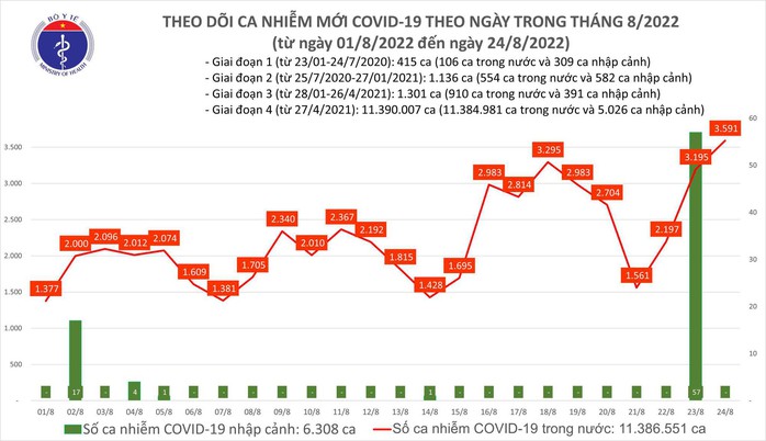 Dịch Covid-19 hôm nay: Số mắc cao nhất nhiều tháng qua với 3.591 F0, thêm 2 ca tử vong - Ảnh 1.