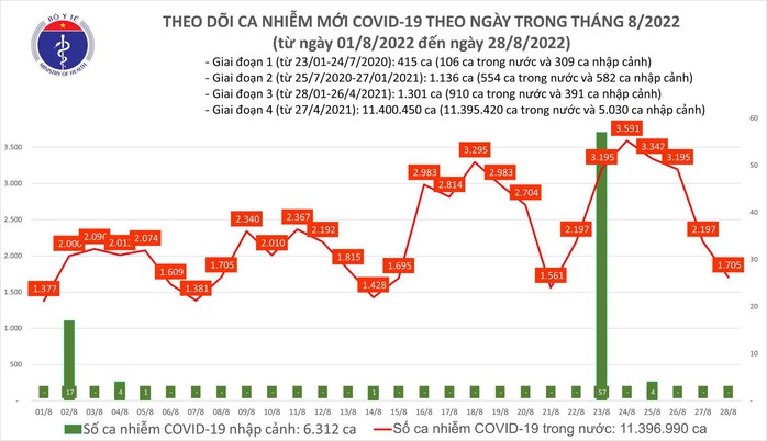 Dịch Covid-19 hôm nay: Số mắc giảm sâu, Hà Nội có 1 ca tử vong - Ảnh 1.