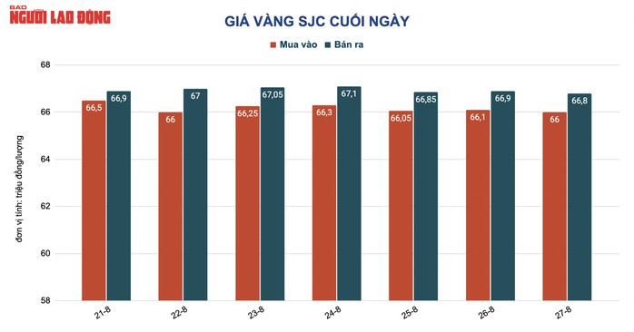 Giá vàng hôm nay 28-8: Người mua vàng trong nước vẫn bị thiệt thòi - Ảnh 2.